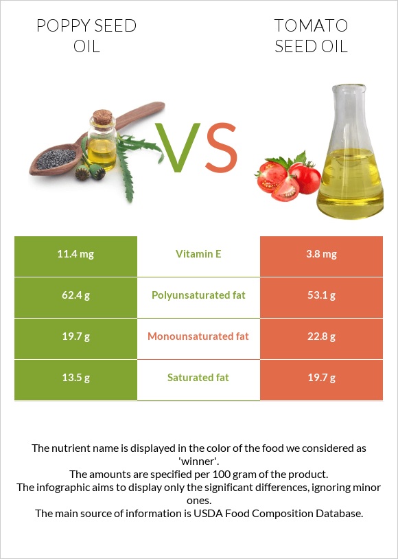 Կակաչի սերմի ձեթ vs Տոմատի սերմի ձեթ infographic