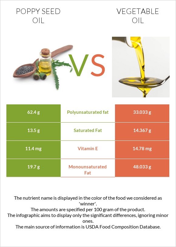 Poppy seed oil vs Vegetable oil infographic