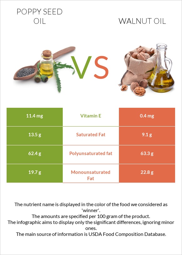 Poppy seed oil vs Walnut oil infographic