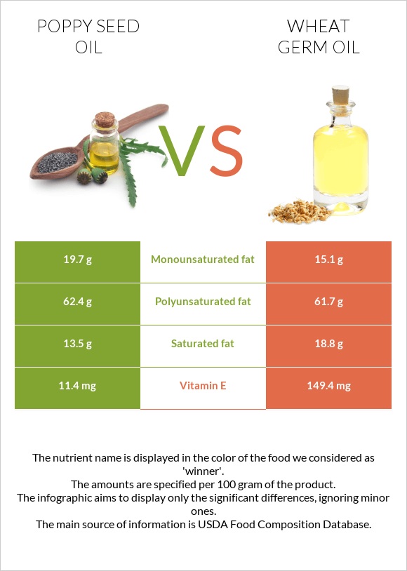 Կակաչի սերմի ձեթ vs Ցորենի սերմի յուղ infographic