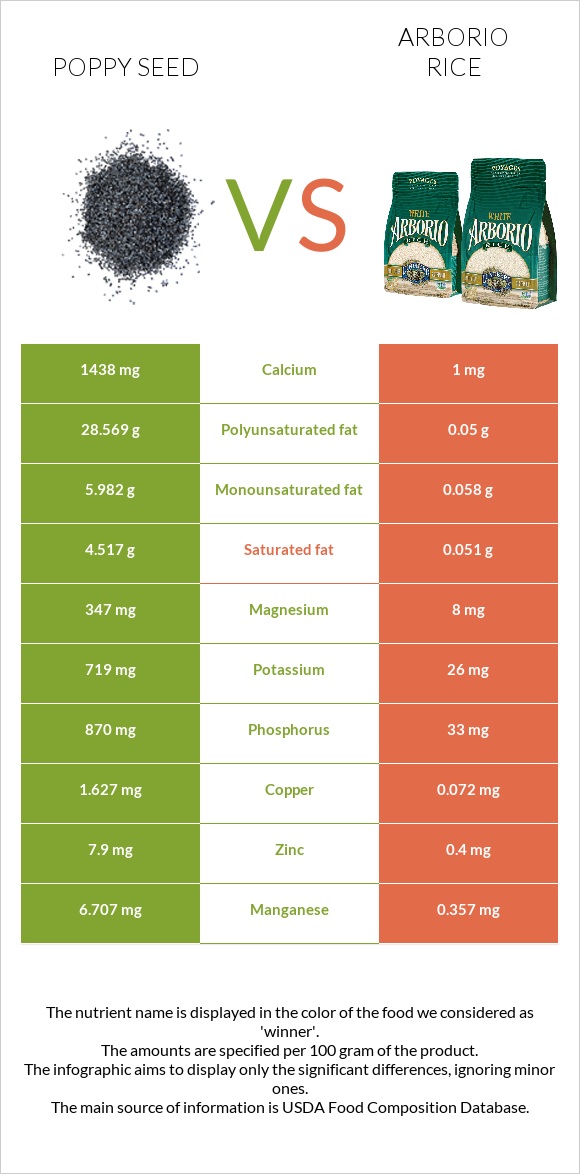 Poppy seed vs Arborio rice infographic