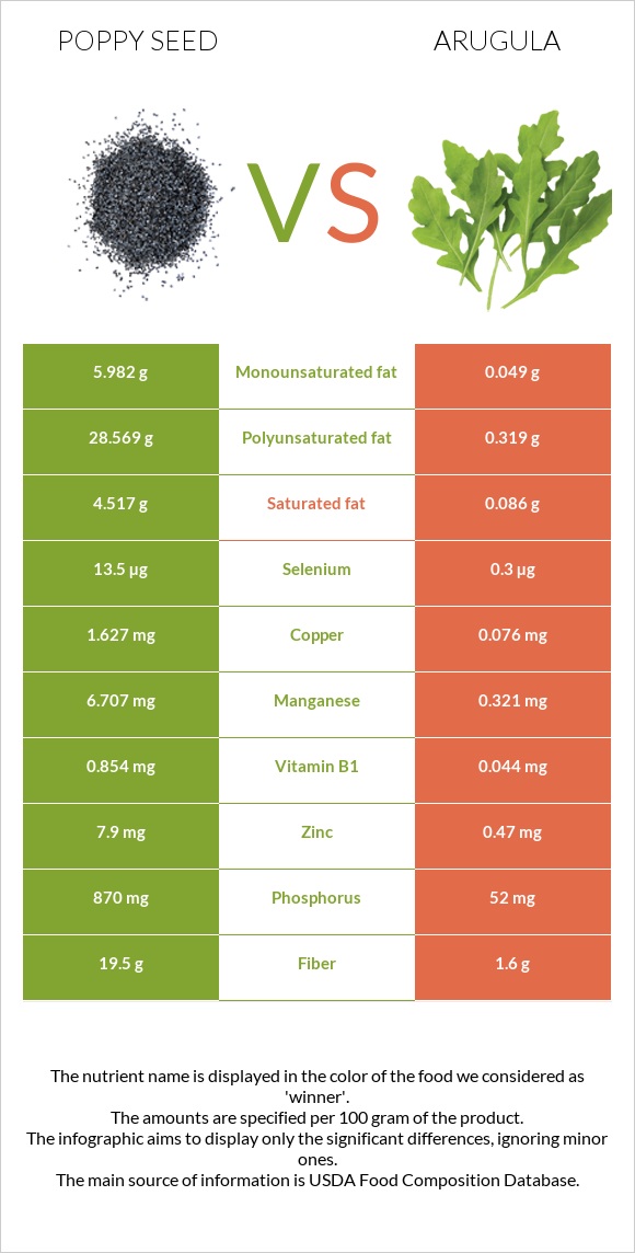 Կակաչասերմ vs Ռուկոլա infographic