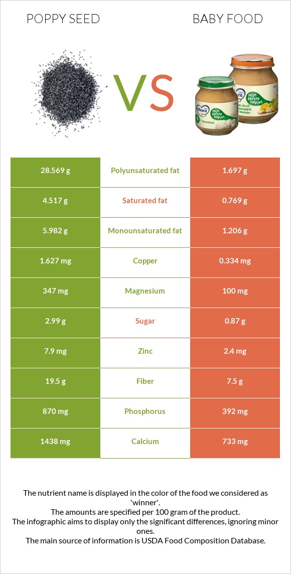 Կակաչասերմ vs Մանկական սնունդ infographic