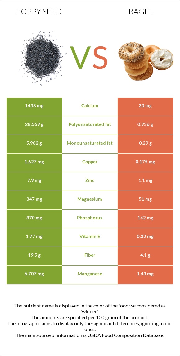 Poppy seed vs Bagel infographic