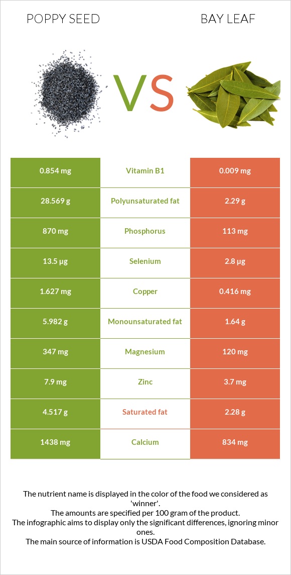 Poppy seed vs Bay leaf infographic