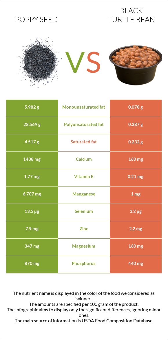 Poppy seed vs Black turtle bean infographic