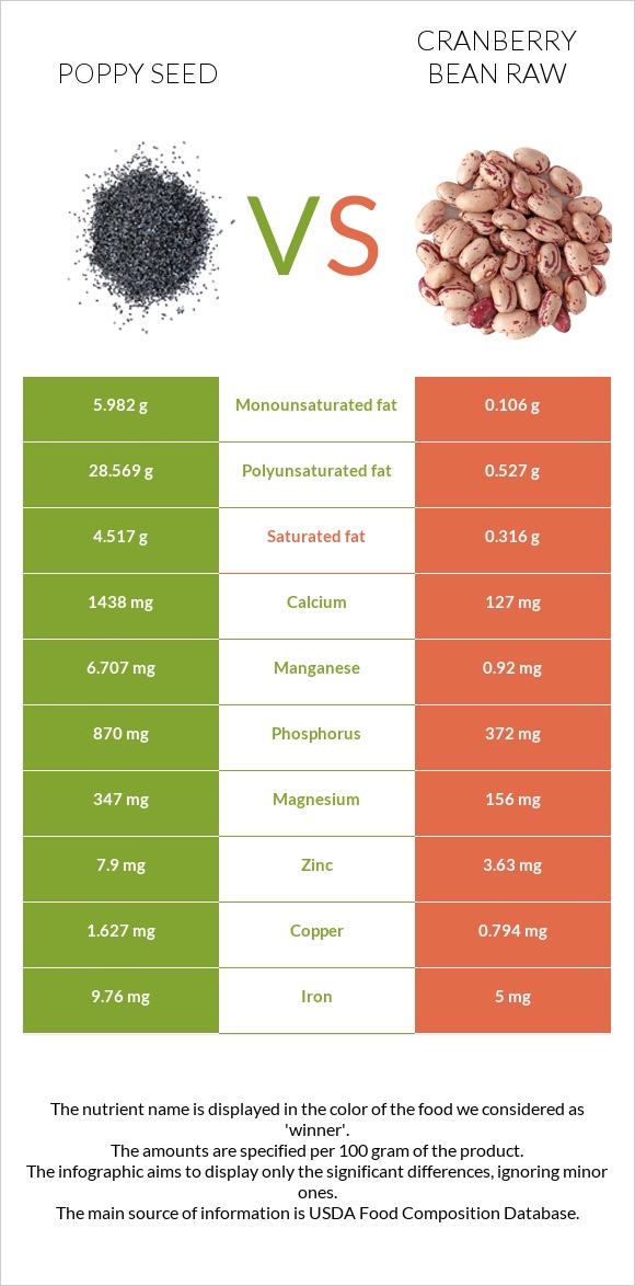 Poppy seed vs Cranberry bean raw infographic