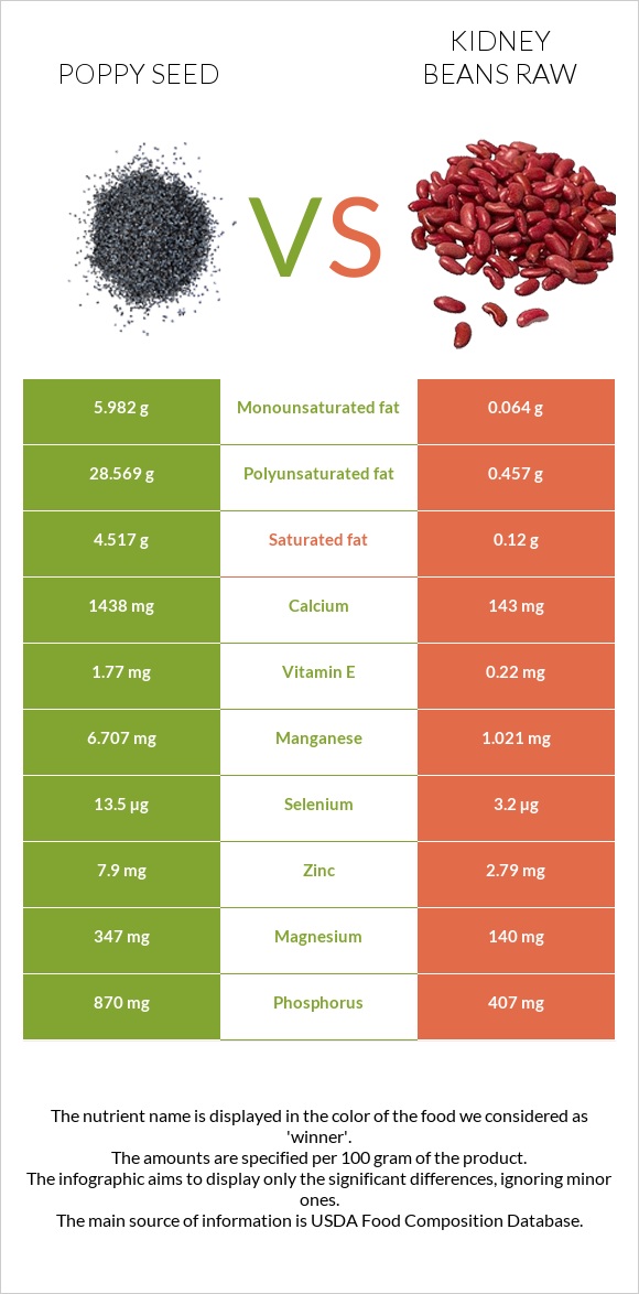 Կակաչասերմ vs Լոբի infographic