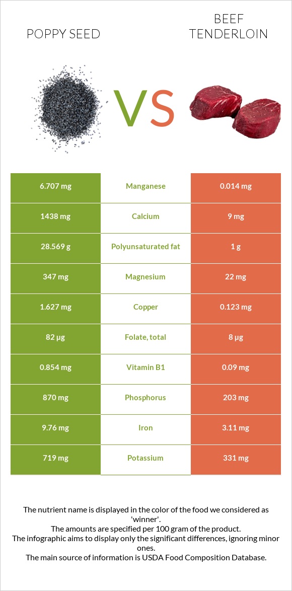 Poppy seed vs Beef tenderloin infographic
