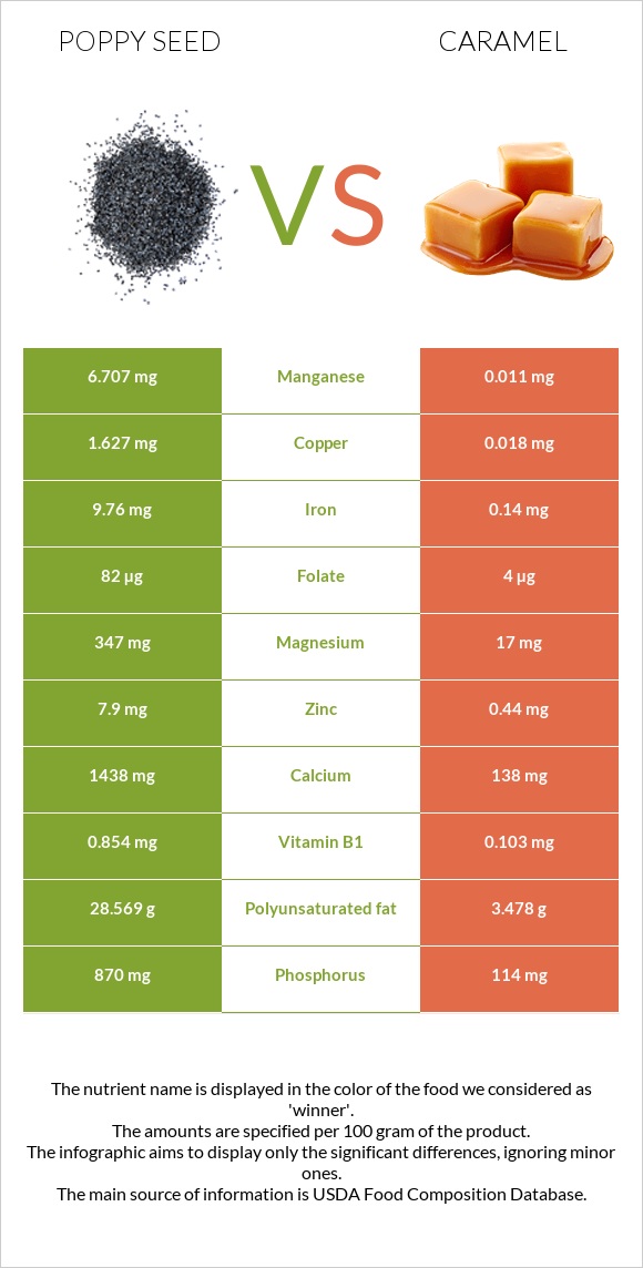 Poppy seed vs Caramel infographic