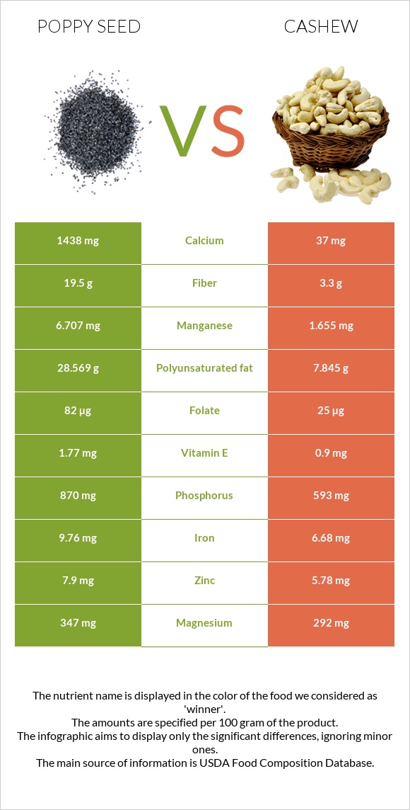 Poppy seed vs Cashew infographic