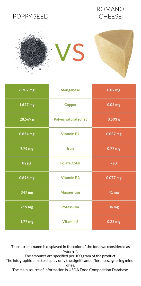 Poppy seed vs Romano cheese infographic