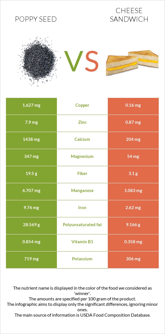 Poppy seed vs Cheese sandwich infographic