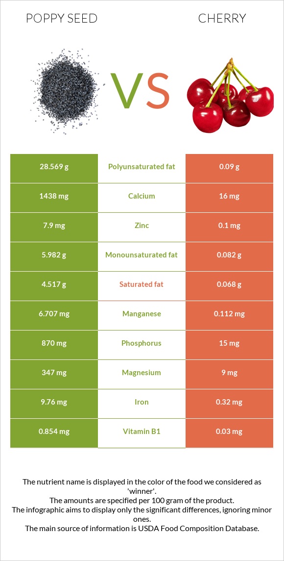 Poppy seed vs Cherry infographic