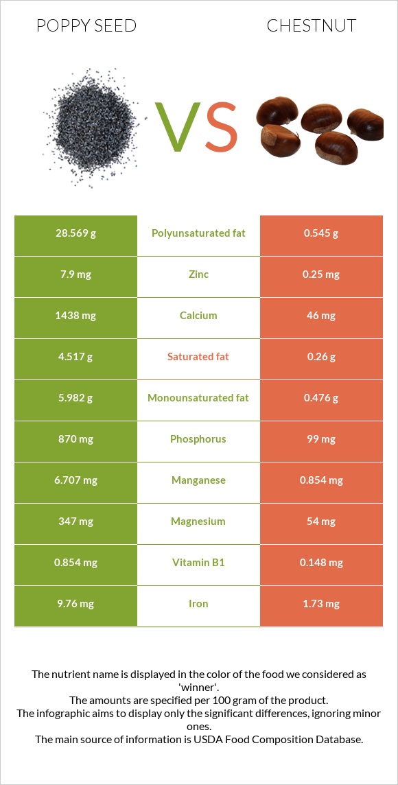 Poppy seed vs Chestnut infographic