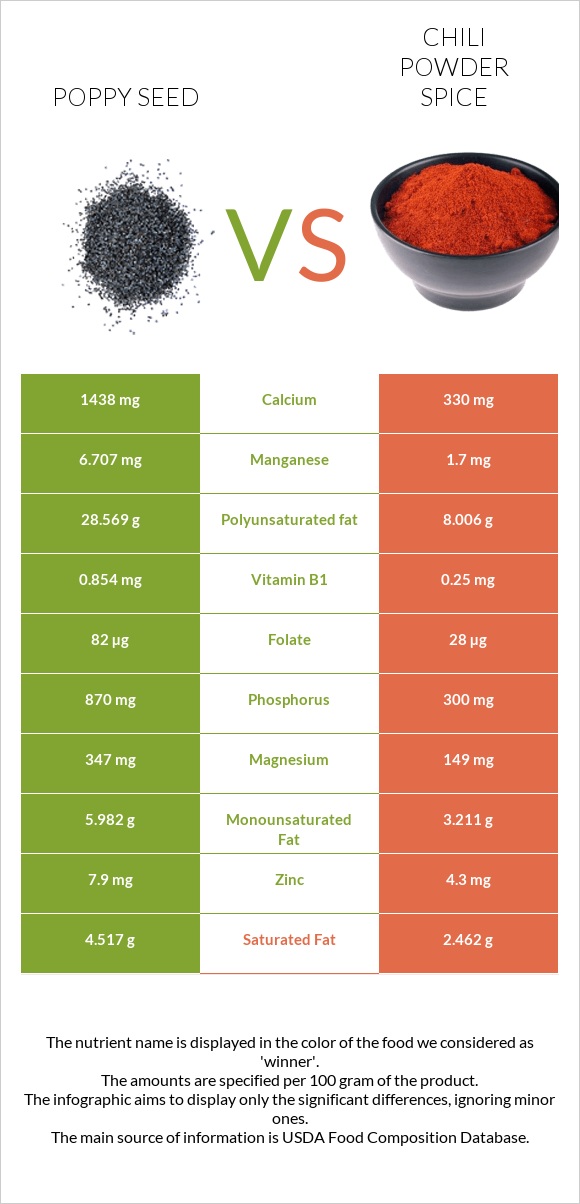 Poppy seed vs Chili powder spice infographic