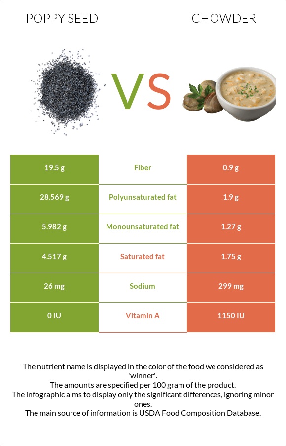 Poppy seed vs Chowder infographic