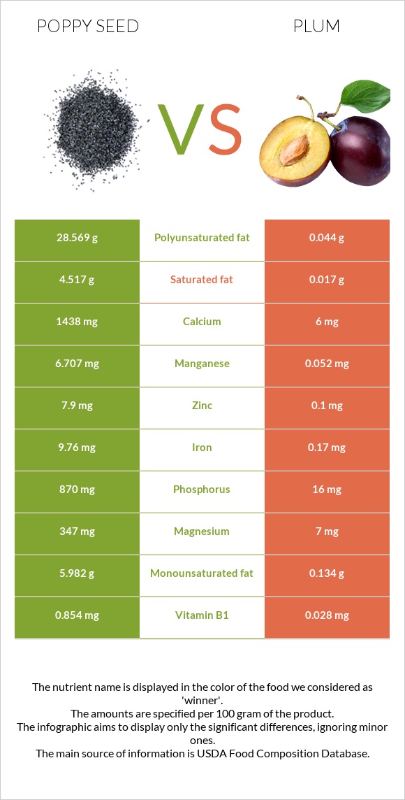 Poppy seed vs Plum infographic