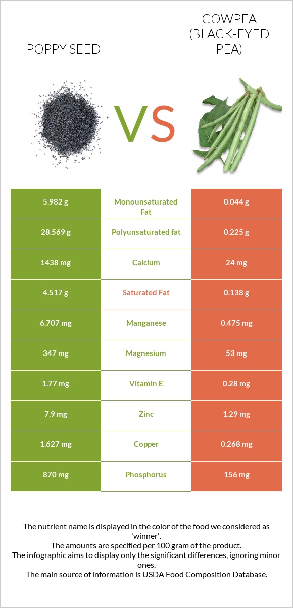 Poppy seed vs Cowpea (Black-eyed pea) infographic