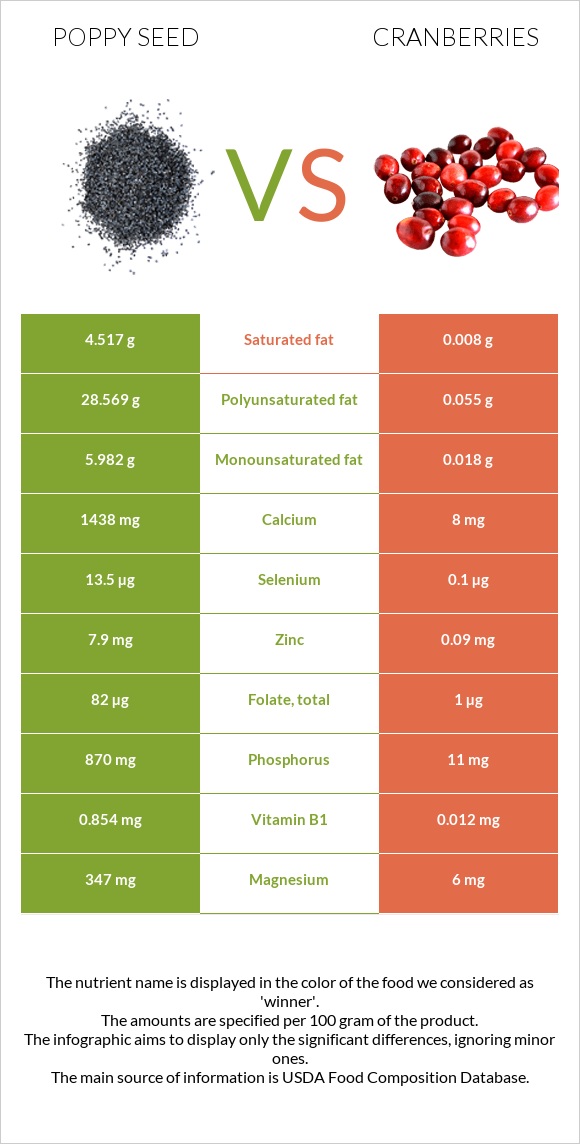 Poppy seed vs Cranberries infographic