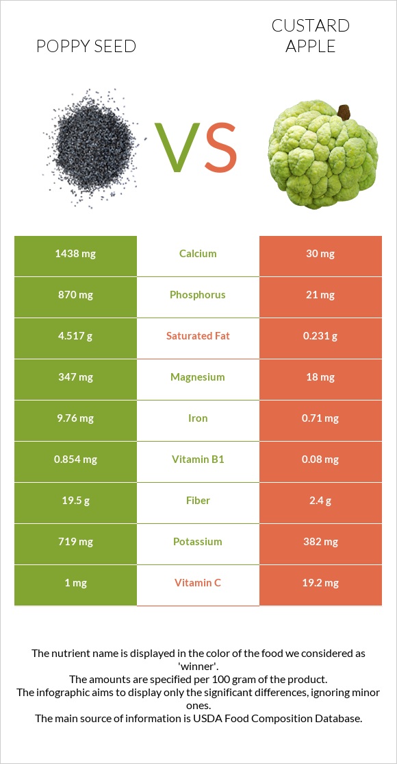 Poppy seed vs Custard apple infographic