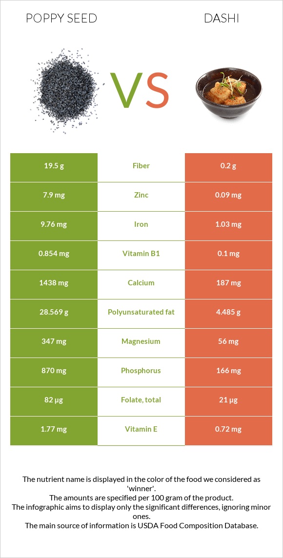 Poppy seed vs Dashi infographic