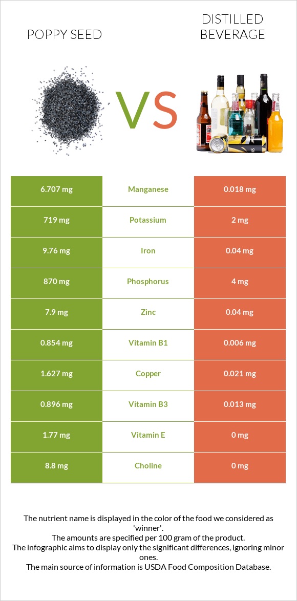 Poppy seed vs Distilled beverage infographic