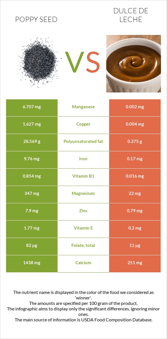 Poppy seed vs Dulce de Leche infographic