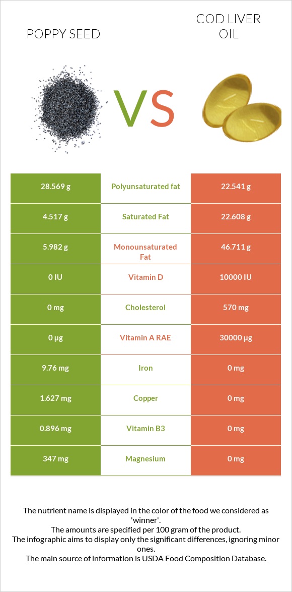 Poppy seed vs Cod liver oil infographic