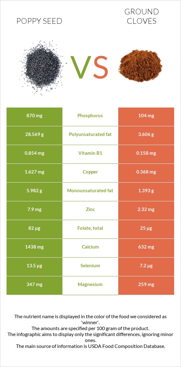 Poppy seed vs Ground cloves infographic