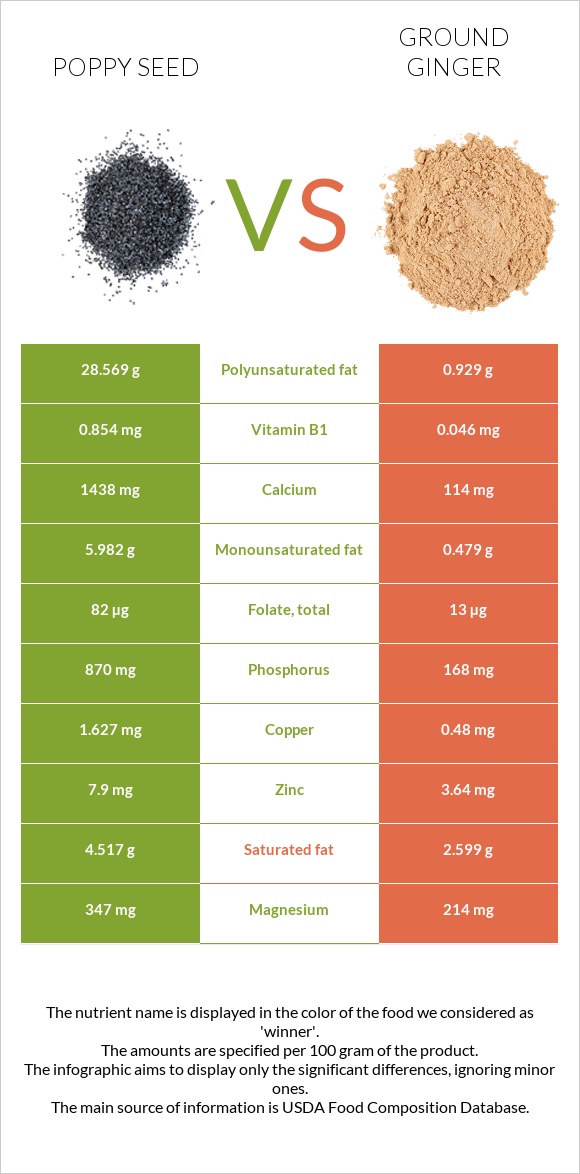 Poppy seed vs Ground ginger infographic