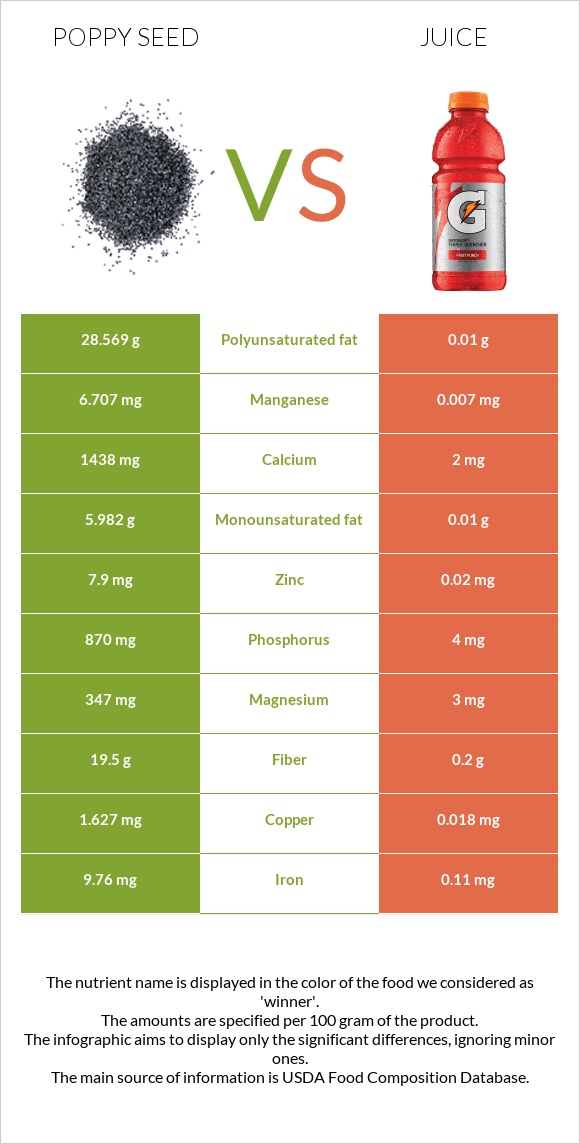 Poppy seed vs Juice infographic