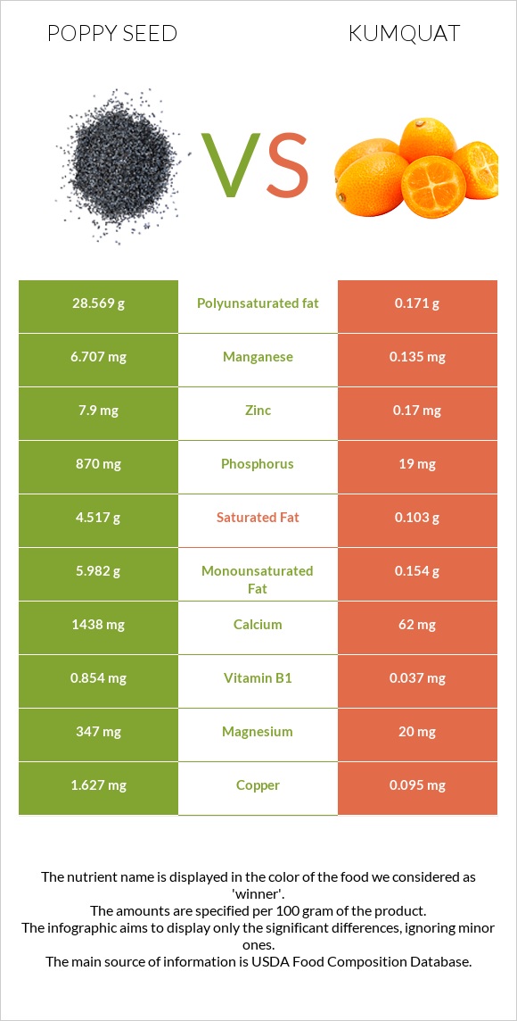 Poppy seed vs Kumquat infographic