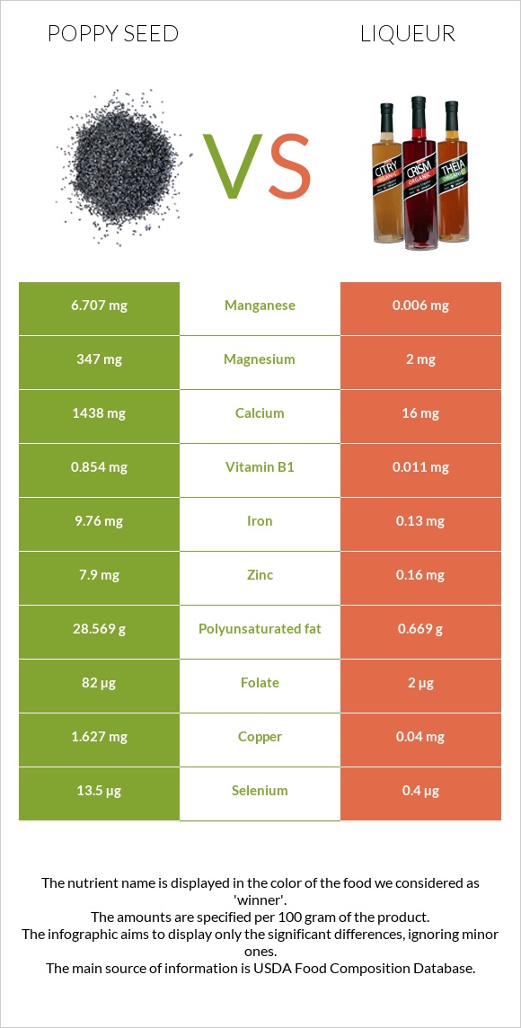 Poppy seed vs Liqueur infographic