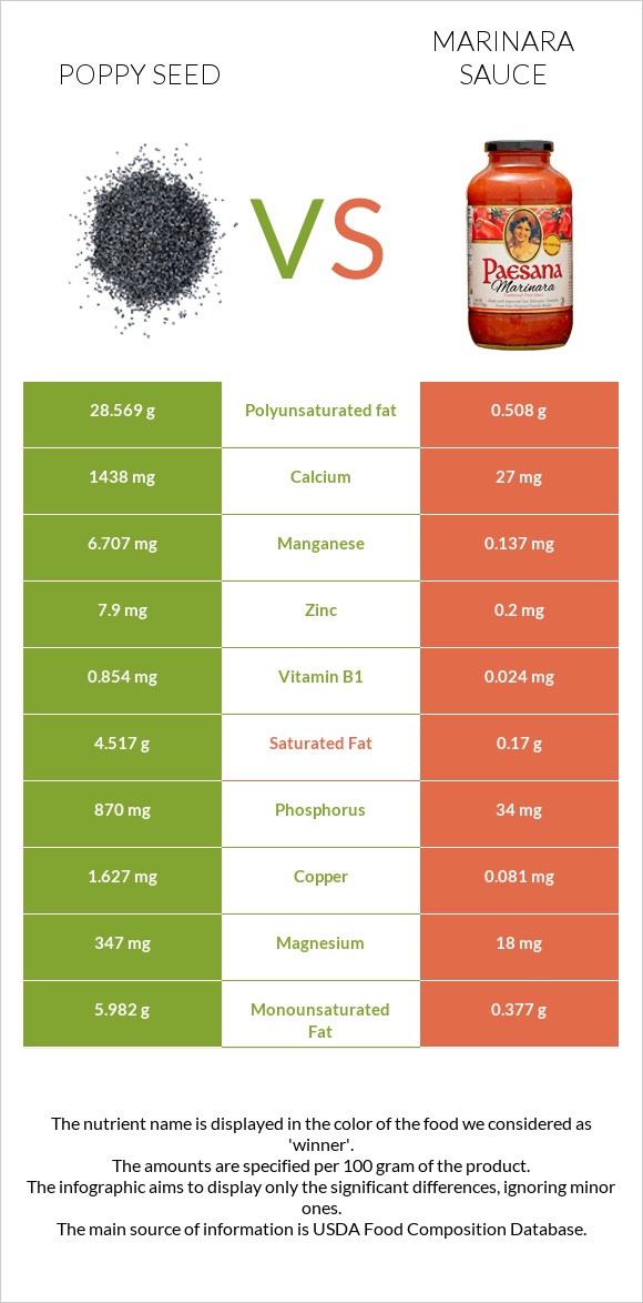 Poppy seed vs Marinara sauce infographic