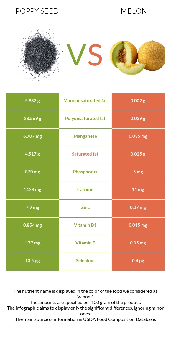 Poppy seed vs Melon infographic