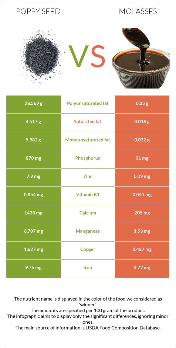 Poppy seed vs Molasses infographic