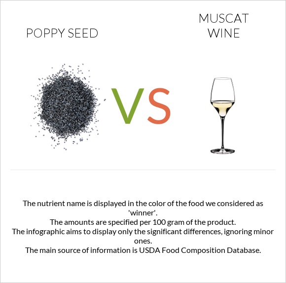 Poppy seed vs Muscat wine infographic