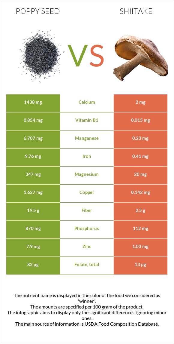 Կակաչասերմ vs Shiitake infographic