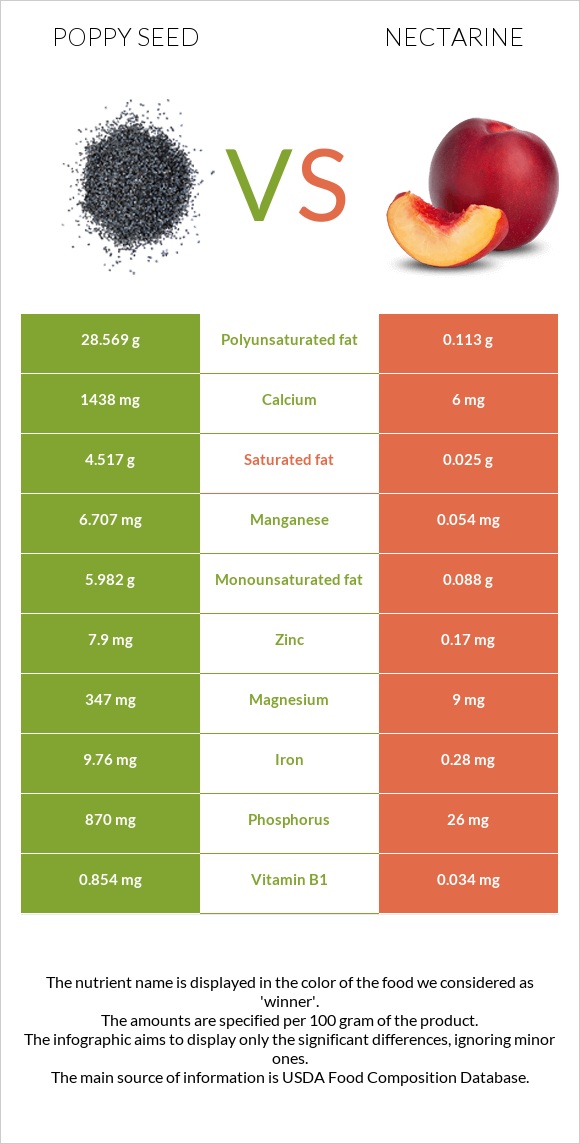 Poppy seed vs Nectarine infographic