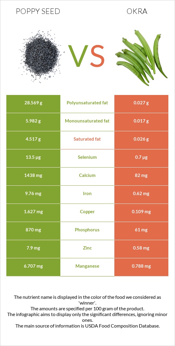 Կակաչասերմ vs Բամիա infographic