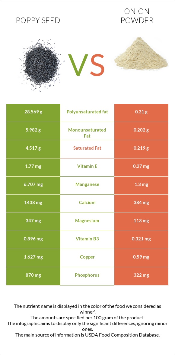 Poppy seed vs Onion powder infographic