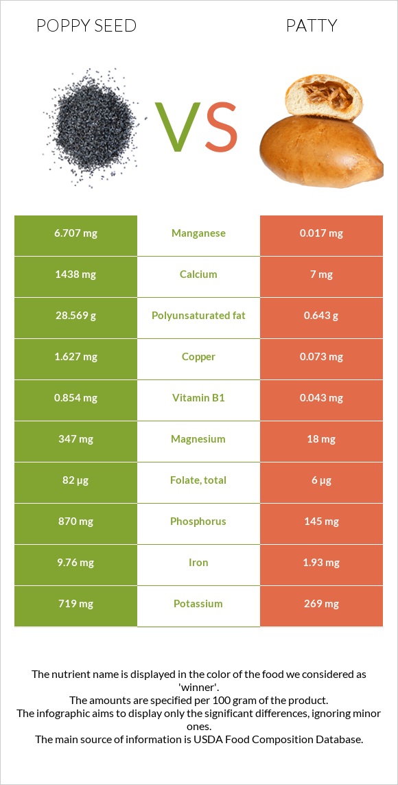 Poppy seed vs Patty infographic