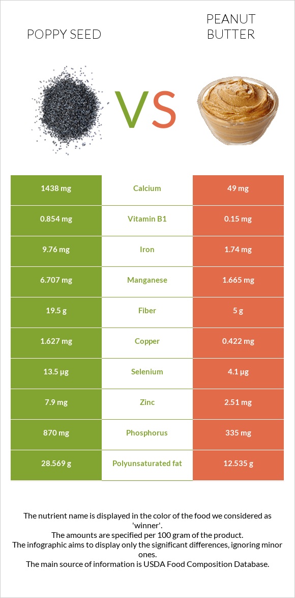 Կակաչասերմ vs Գետնանուշի կարագ infographic