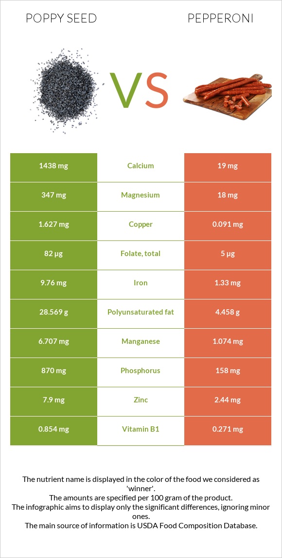 Poppy seed vs Pepperoni infographic