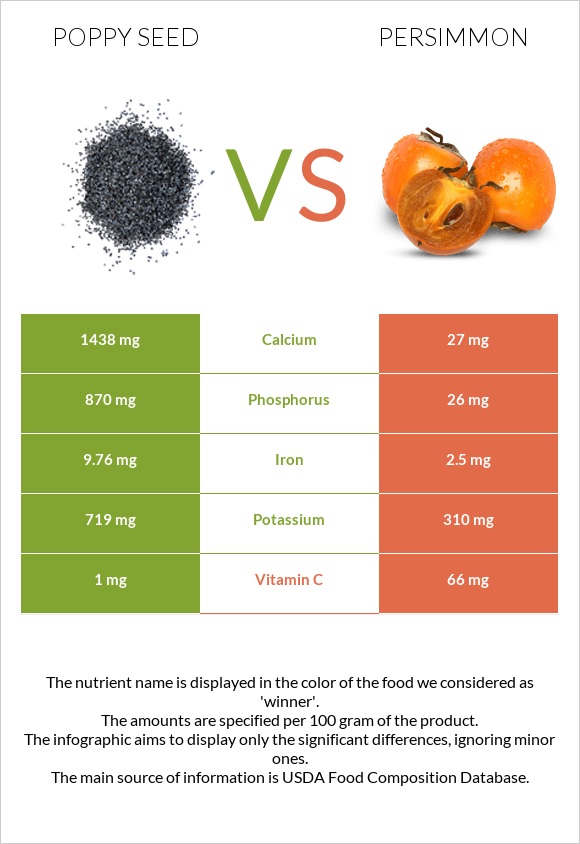 Poppy seed vs Persimmon infographic