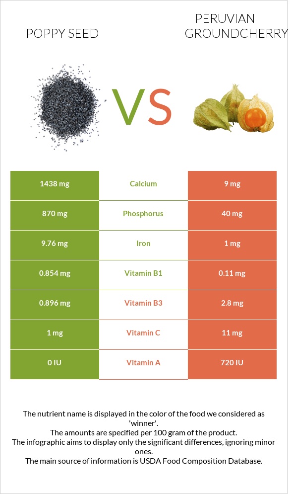 Poppy seed vs Peruvian groundcherry infographic