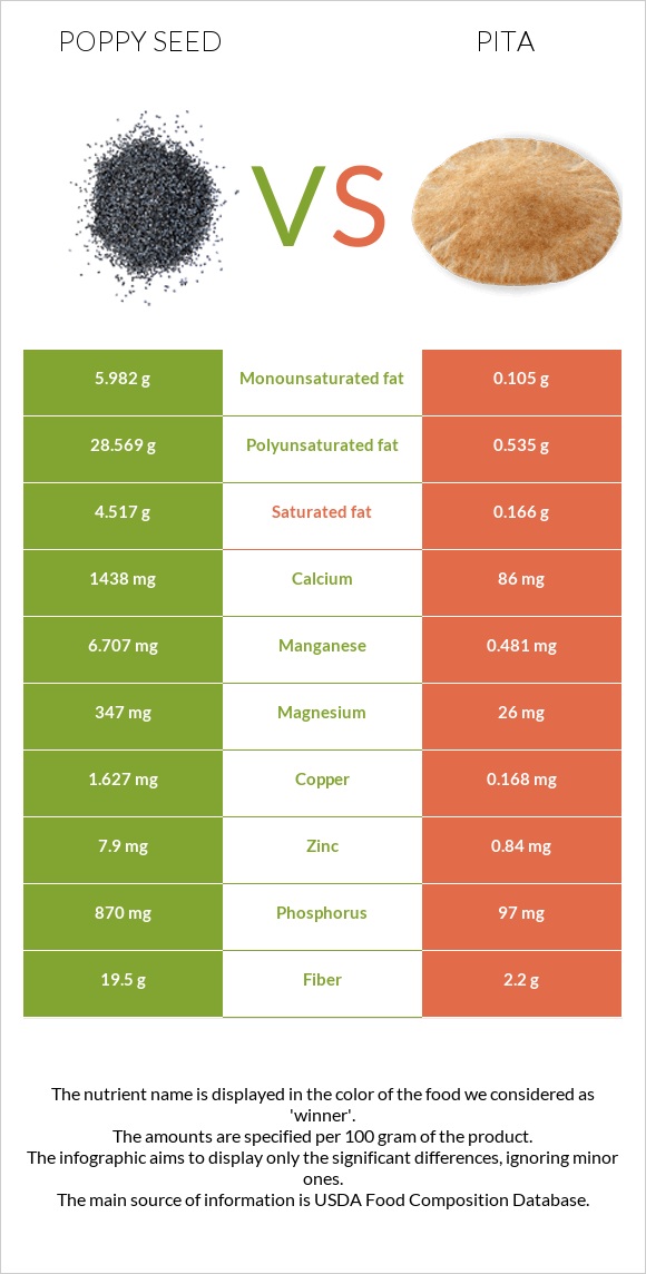 Poppy seed vs Pita infographic