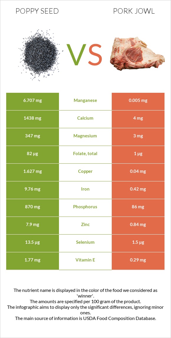 Poppy seed vs Pork jowl infographic