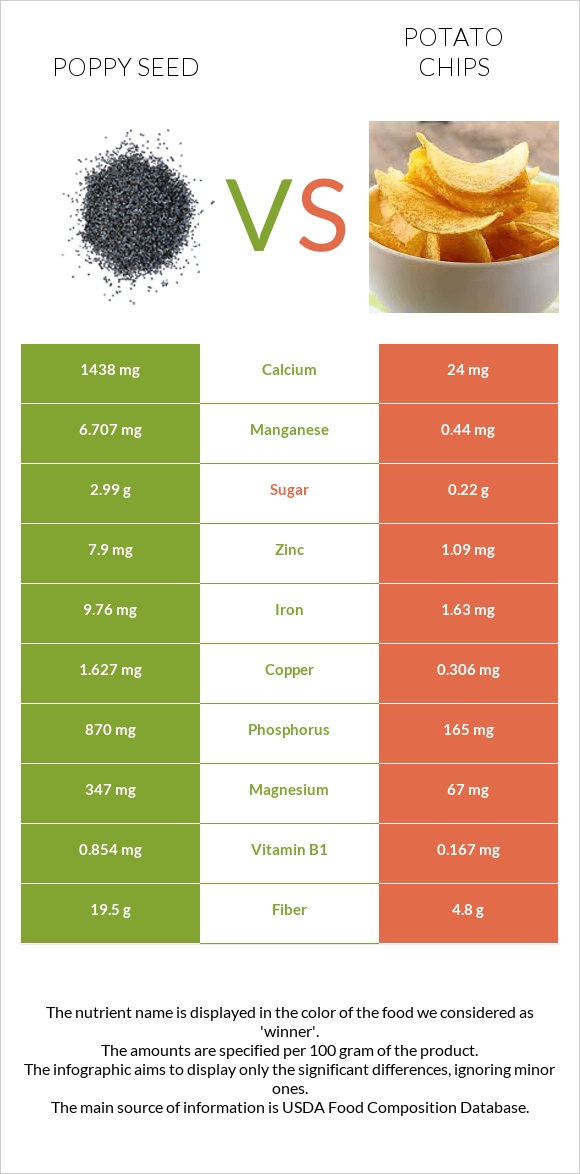 Poppy seed vs Potato chips infographic